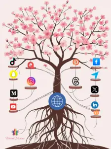 Cherry blossom tree with pink flowers and intricate root system underground, connected by flowing vines to floating social media platform icons including Facebook, Instagram, TikTok, LinkedIn, and YouTube arranged in a circle around the tree, showing Elite Social Media Management equal to roots to revenue