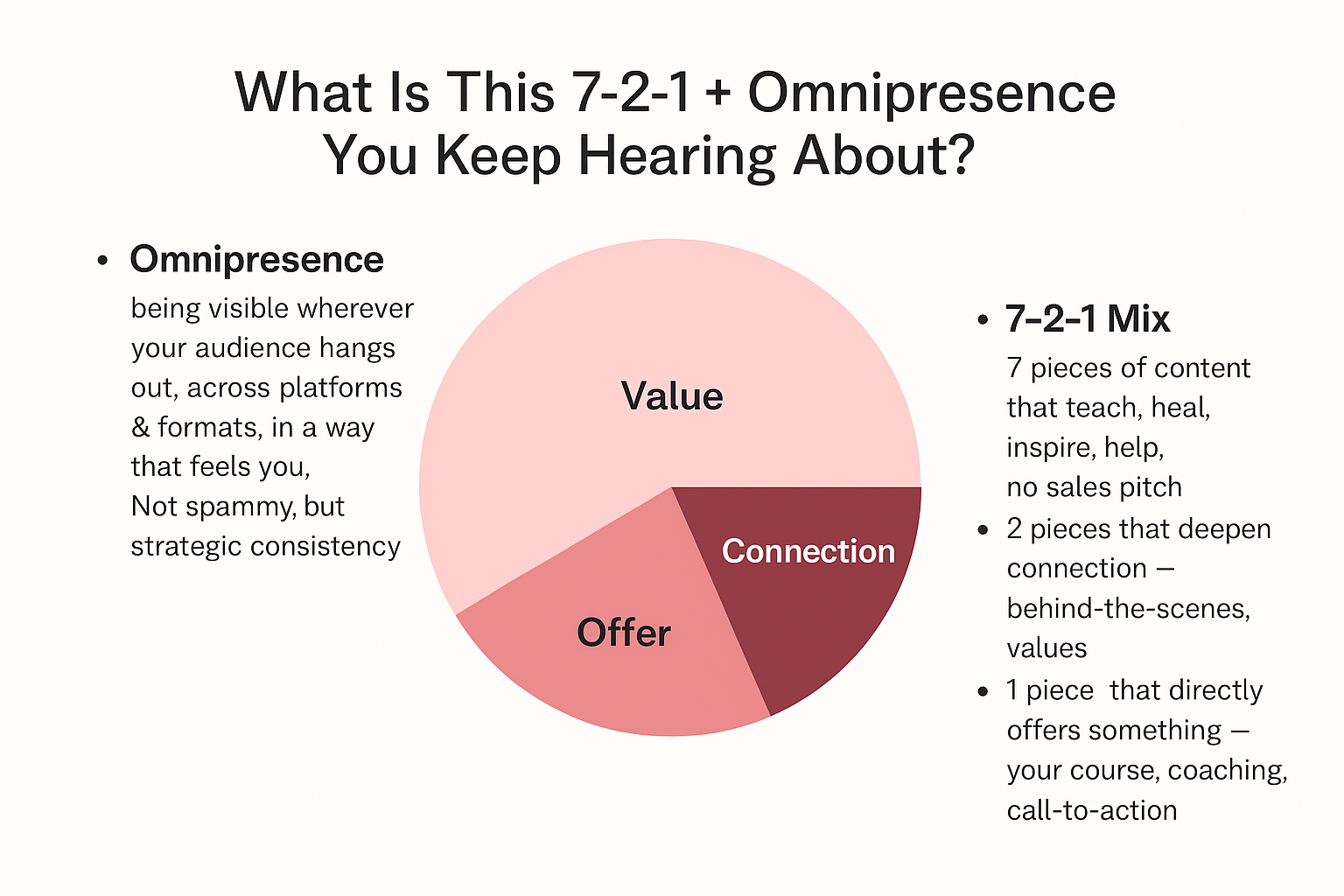 Infographic of the 7-2-1 social media posting strategy showing a pie chart: 7 value posts, 2 connection posts, and 1 offer post.