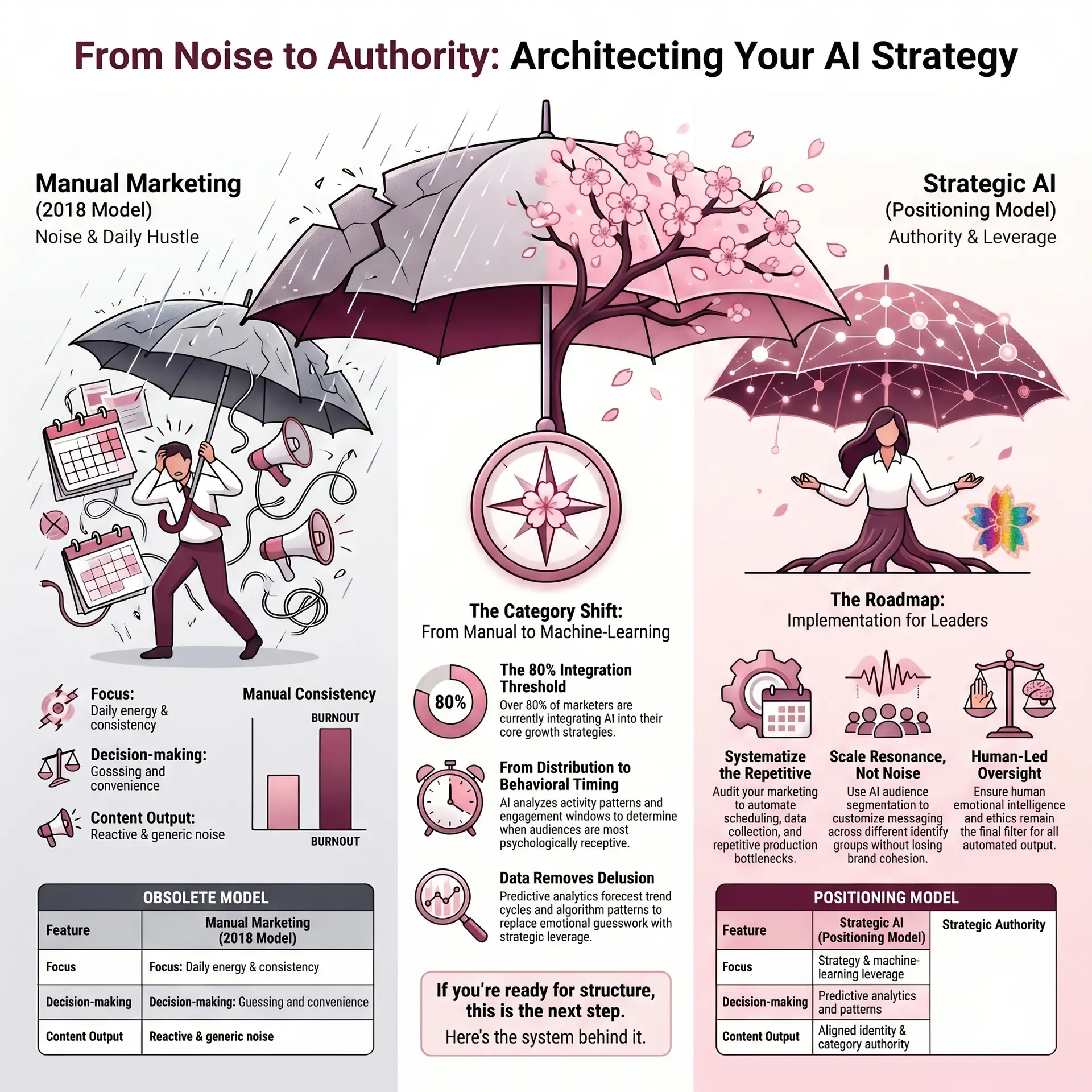 Infographic comparing manual marketing and strategic AI, showing the shift from outdated social media hustle to AI-powered authority through automation, predictive analytics, and human-led strategy.