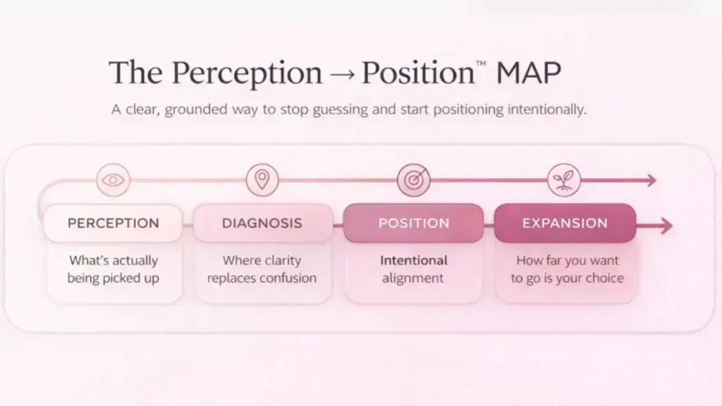Infographic showing the Perception → Position™ MAP, outlining the four-stage journey from understanding how a brand is perceived to intentional positioning and sustainable growth.