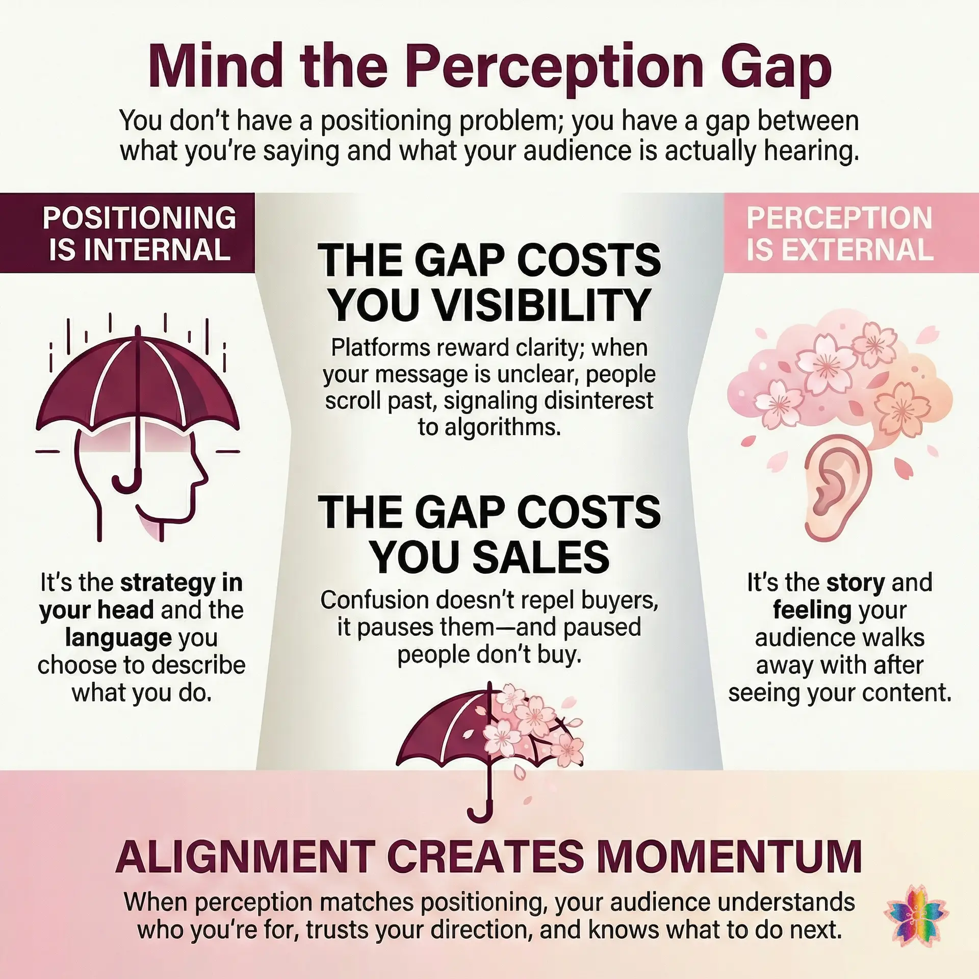 Graphic explaining the perception gap in branding, showing positioning as internal strategy, perception as external audience understanding, and how misalignment reduces visibility and sales while alignment creates momentum. perception vs positioning