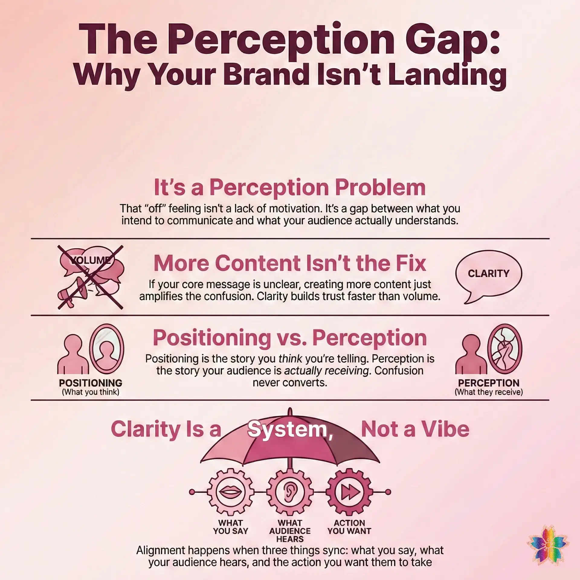 Why Your Brand Feels Off, Minimal branding graphic explaining the perception gap in marketing, highlighting that unclear messaging amplifies confusion, defining positioning versus perception, and showing how clarity aligns what you say, what your audience hears, and the action you want them to take.