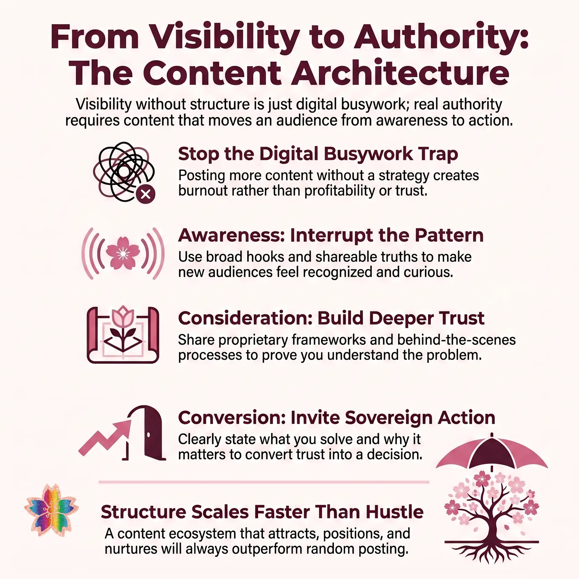 Infographic showing how structured content moves audiences from awareness to consideration to conversion, transforming visibility into authority.