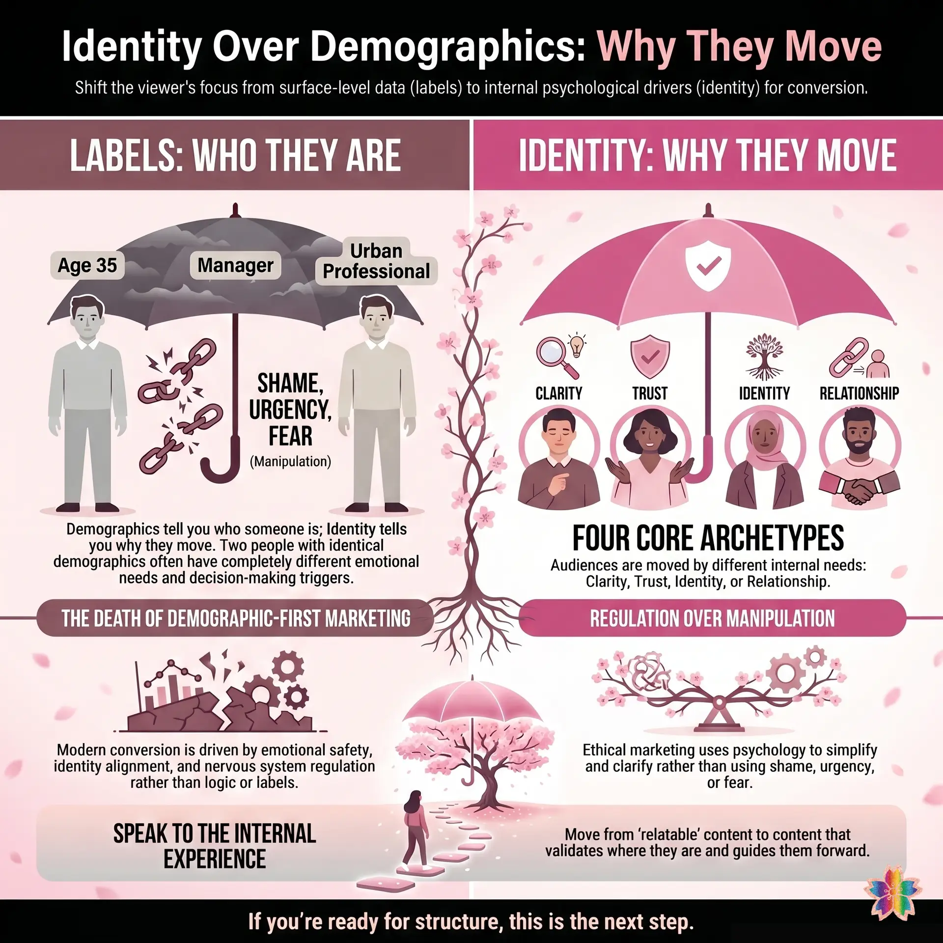 Marketing psychology infographic comparing demographic labels with identity-driven audience behavior through clarity, trust, identity, and relationship archetypes. Its about Identity-led Marketing
